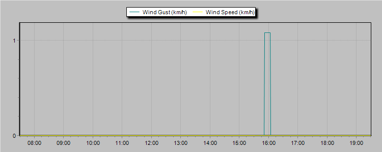 Weather Graphs